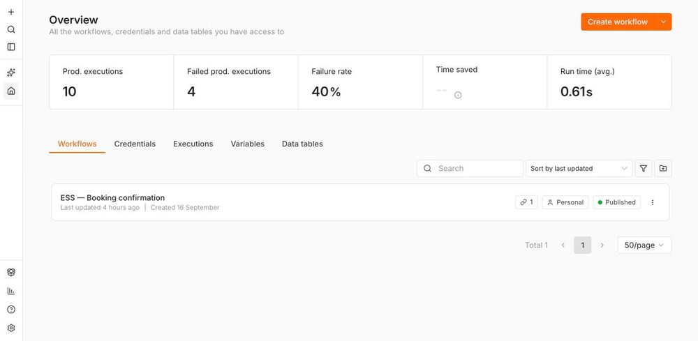 The n8n overview: one published workflow, ten production executions, four failed, a 40 percent failure rate and 0.61 s average run time.